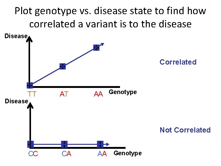Plot genotype vs. disease state to find how correlated a variant is to the