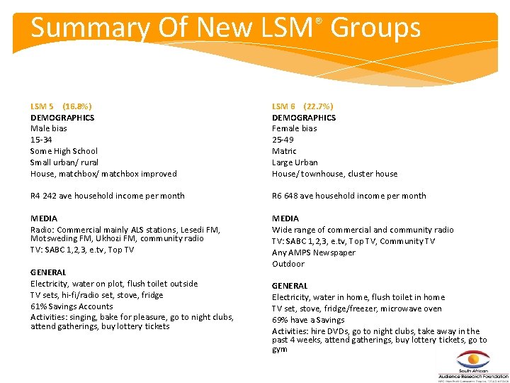 Summary Of New LSM® Groups LSM 5 (16. 8%) DEMOGRAPHICS Male bias 15 -34 Summary Of New LSM® Groups LSM 5 (16. 8%) DEMOGRAPHICS Male bias 15 -34