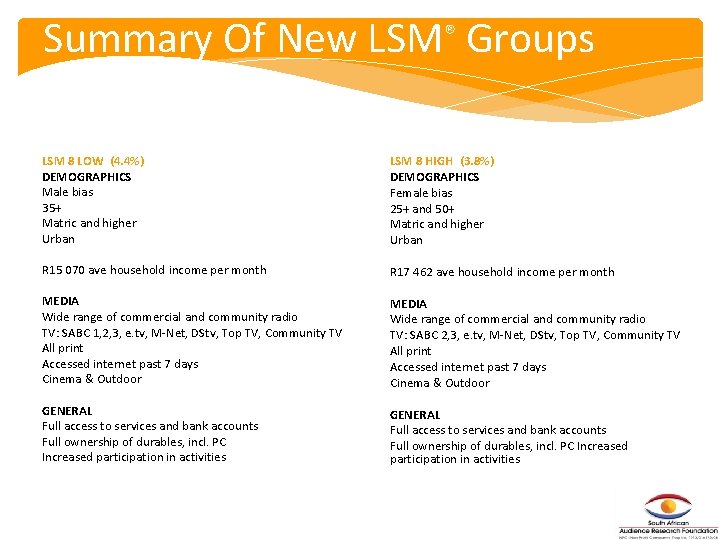 Summary Of New LSM® Groups LSM 8 LOW (4. 4%) DEMOGRAPHICS Male bias 35+ Summary Of New LSM® Groups LSM 8 LOW (4. 4%) DEMOGRAPHICS Male bias 35+