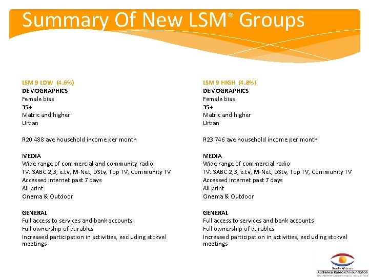 Summary Of New LSM® Groups LSM 9 LOW (4. 6%) DEMOGRAPHICS Female bias 35+ Summary Of New LSM® Groups LSM 9 LOW (4. 6%) DEMOGRAPHICS Female bias 35+