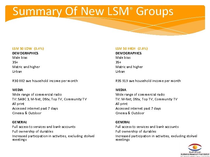 Summary Of New LSM® Groups LSM 10 LOW (3. 4%) DEMOGRAPHICS Male bias 35+ Summary Of New LSM® Groups LSM 10 LOW (3. 4%) DEMOGRAPHICS Male bias 35+