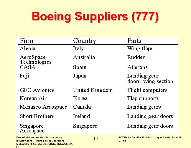 Boeing Suppliers (777) Firm Country Parts Alenia Italy Wing flaps Aero. Space Technologies CASA