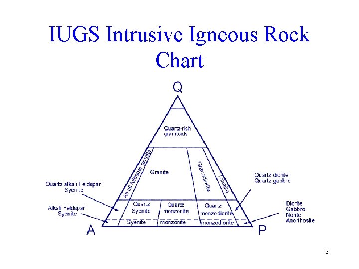 IUGS Intrusive Igneous Rock Chart 2 