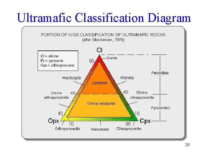 Ultramafic Classification Diagram 29 