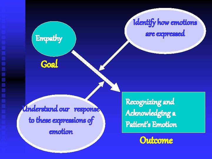 Empathy Identify how emotions are expressed Goal Understand our response to these expressions of