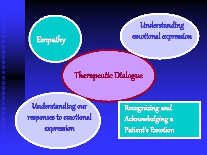 Identify how emotions Understanding are expressed emotional expression Empathy Therapeutic Dialogue Understanding our responses