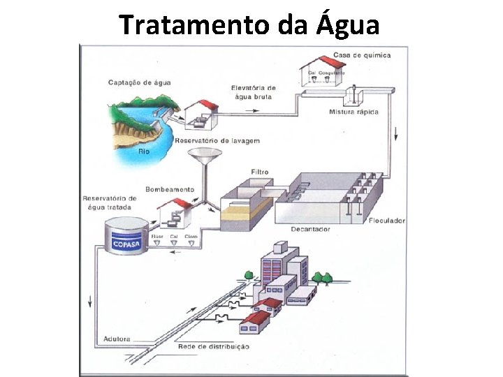 Tratamento da Água 