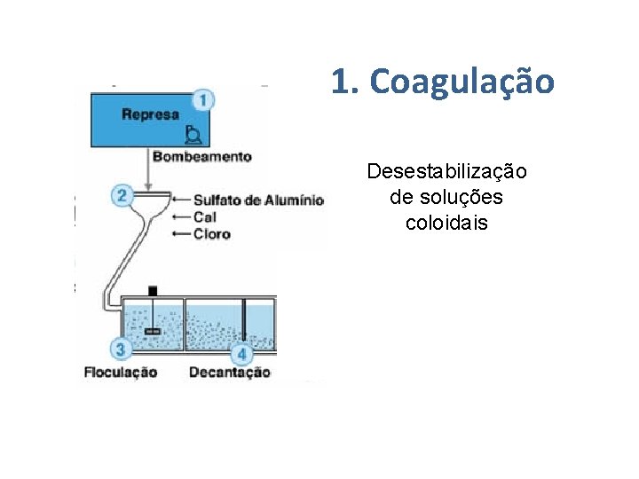 1. Coagulação Desestabilização de soluções coloidais 