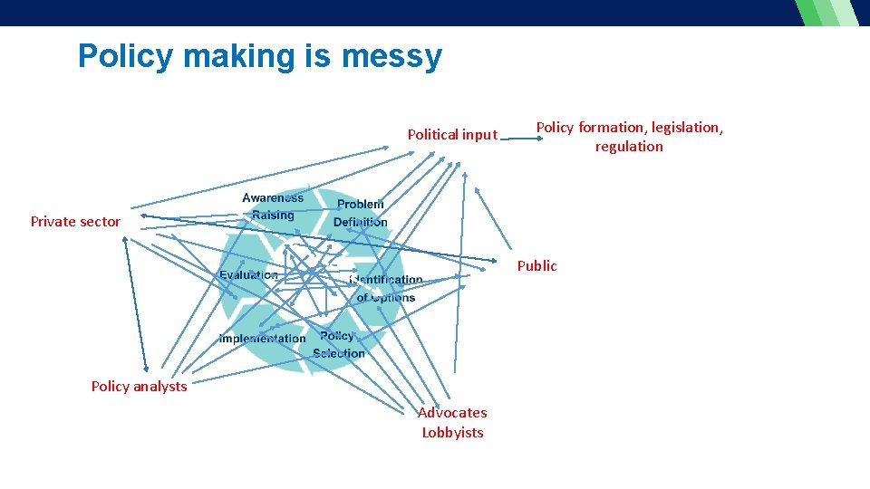 Policy making is messy Political input Policy formation, legislation, regulation Private sector Public Policy