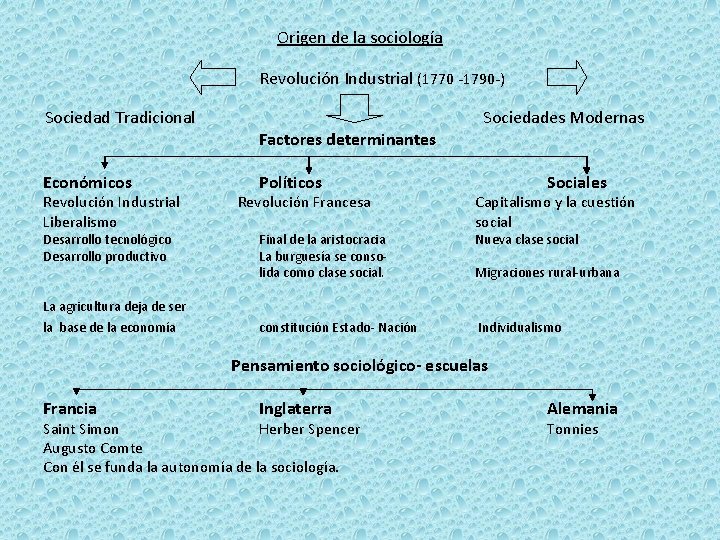 Origen de la sociología Revolución Industrial (1770 -1790 -) Sociedad Tradicional Económicos Revolución Industrial