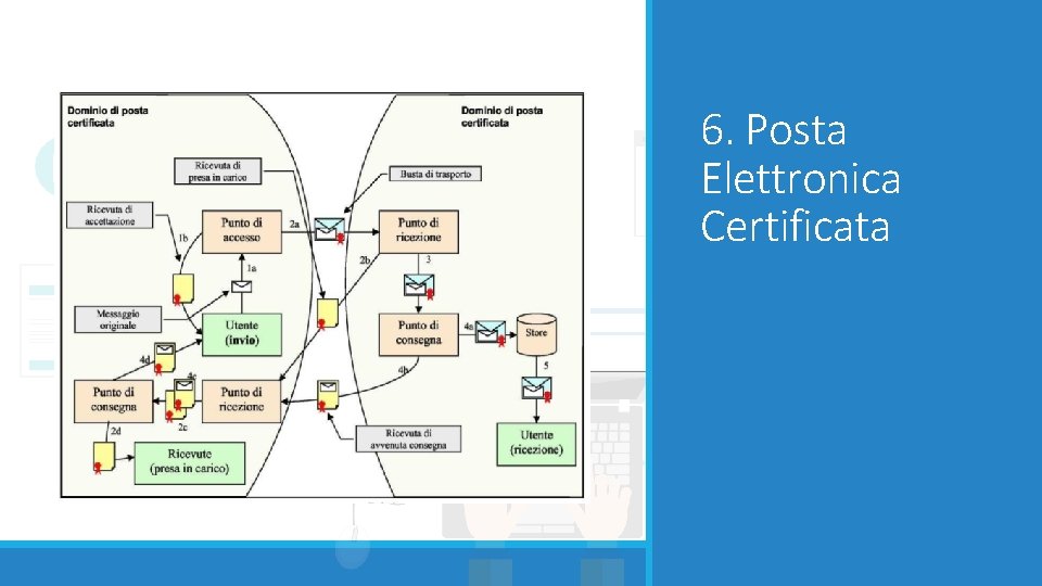 6. Posta Elettronica Certificata 