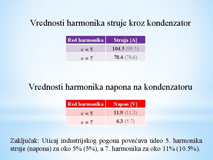  Vrednosti harmonika struje kroz kondenzator Red harmonika Struja [A] 104. 5 (99. 5)