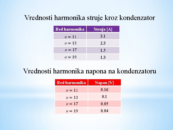  Vrednosti harmonika struje kroz kondenzator Red harmonika Struja [A] 3. 1 2. 3