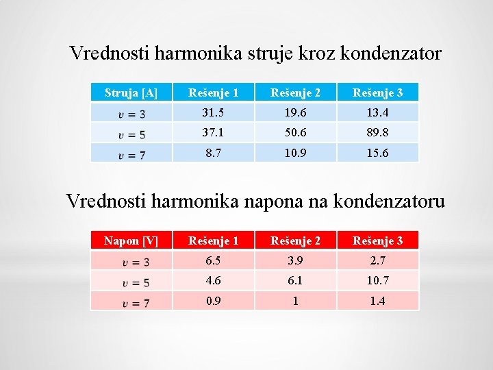  Vrednosti harmonika struje kroz kondenzator Struja [A] Rešenje 1 Rešenje 2 Rešenje 3