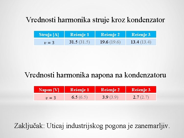  Vrednosti harmonika struje kroz kondenzator Struja [A] Rešenje 1 Rešenje 2 Rešenje 3