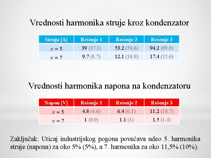  Vrednosti harmonika struje kroz kondenzator Struja [A] Rešenje 1 Rešenje 2 Rešenje 3