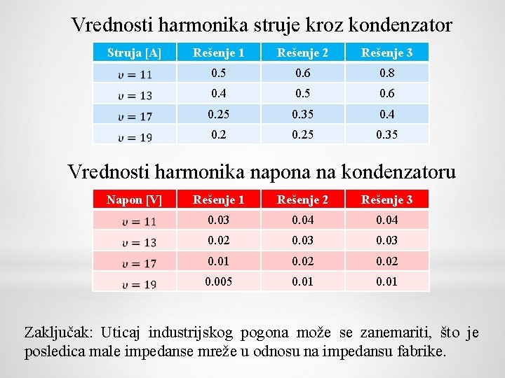  Vrednosti harmonika struje kroz kondenzator Struja [A] Rešenje 1 Rešenje 2 Rešenje 3