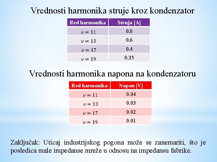  Vrednosti harmonika struje kroz kondenzator Red harmonika Struja [A] 0. 8 0. 6