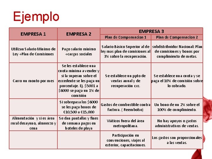 Ejemplo EMPRESA 1 EMPRESA 2 Utilizan Salario Mínimo de Ley +Plan de Comisiones Pago