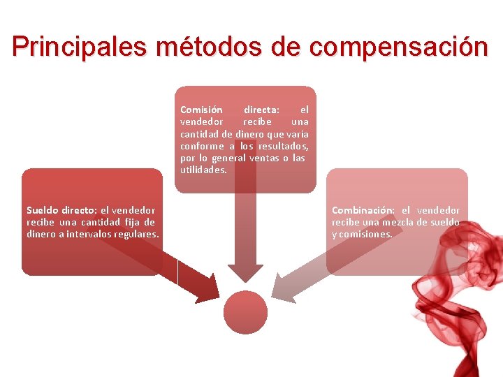 Principales métodos de compensación Comisión directa: el vendedor recibe una cantidad de dinero que