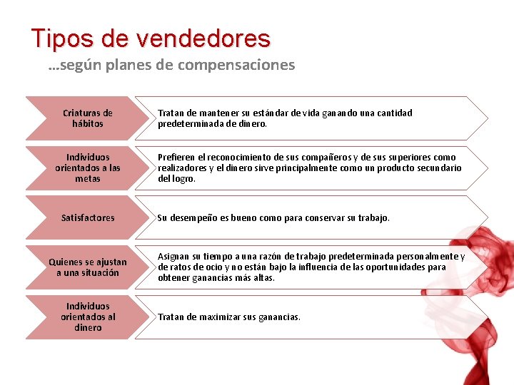 Tipos de vendedores …según planes de compensaciones Criaturas de hábitos Individuos orientados a las