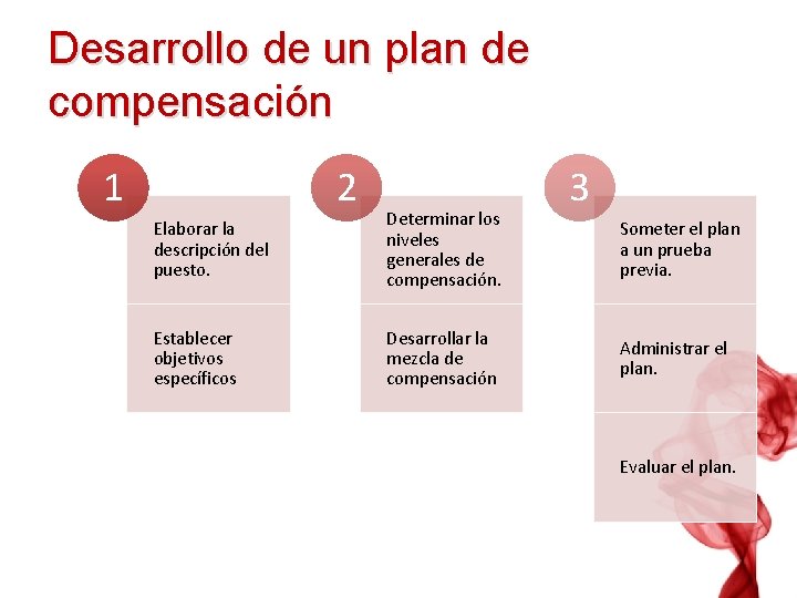 Desarrollo de un plan de compensación 1 2 Elaborar la descripción del puesto. Determinar