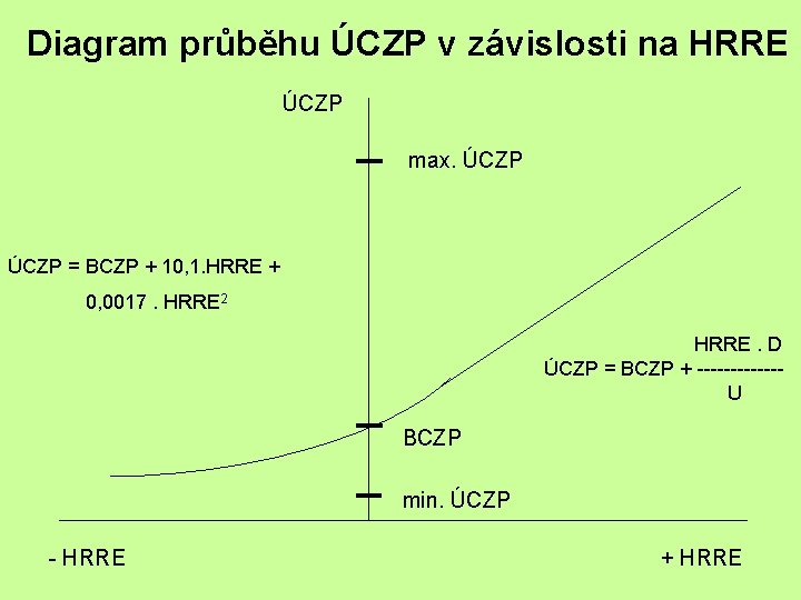 Diagram průběhu ÚCZP v závislosti na HRRE ÚCZP max. ÚCZP = BCZP + 10,