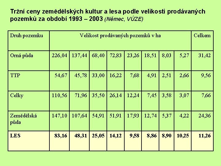 Tržní ceny zemědělských kultur a lesa podle velikosti prodávaných pozemků za období 1993 –