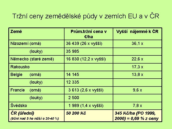 Tržní ceny zemědělské půdy v zemích EU a v ČR Země Prům. tržní cena