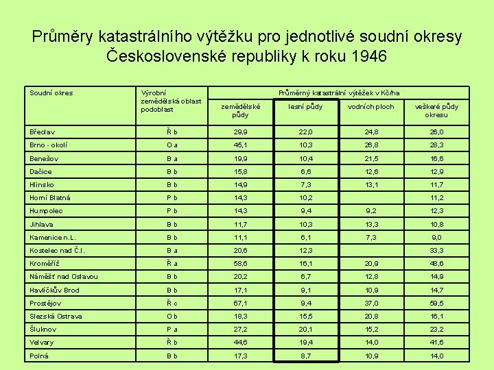 Průměry katastrálního výtěžku pro jednotlivé soudní okresy Československé republiky k roku 1946 Soudní okres