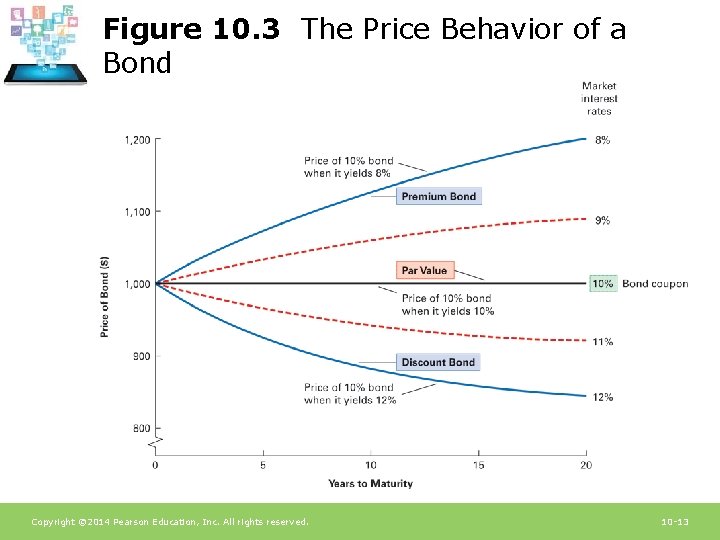 Figure 10. 3 The Price Behavior of a Bond Copyright © 2014 Pearson Education,