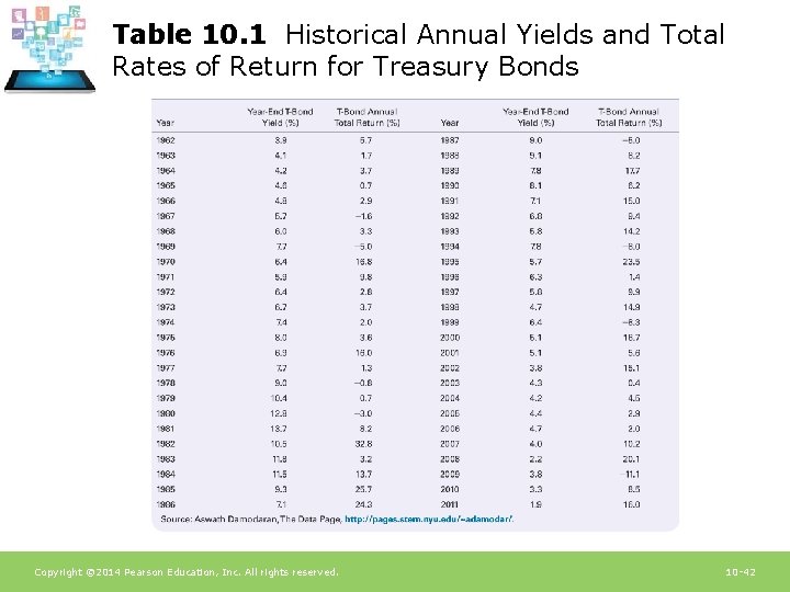 Table 10. 1 Historical Annual Yields and Total Rates of Return for Treasury Bonds