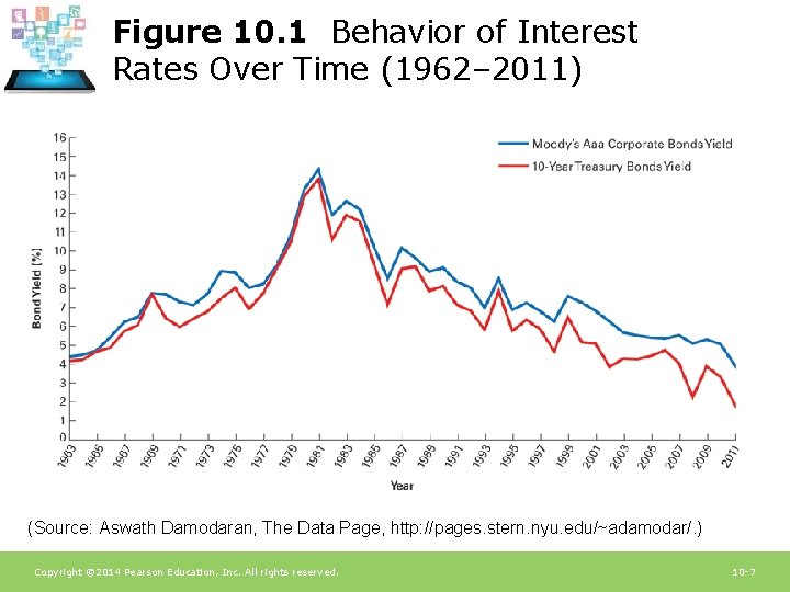 Figure 10. 1 Behavior of Interest Rates Over Time (1962– 2011) (Source: Aswath Damodaran,