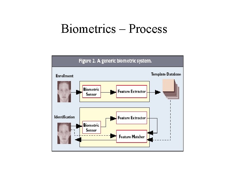 Overview of Biometrics with a Case Study in