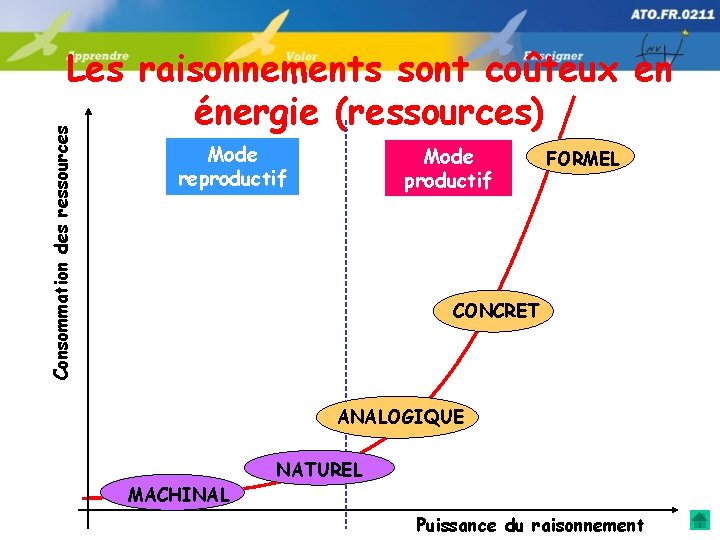 Consommation des ressources Les raisonnements sont coûteux en énergie (ressources) Mode reproductif Mode productif