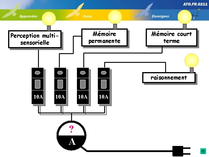Mémoire permanente Perception multisensorielle Mémoire court terme raisonnement 10 A 10 A ? A