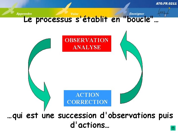 Le processus s'établit en "boucle"… OBSERVATION ANALYSE ACTION CORRECTION …qui est une succession d'observations