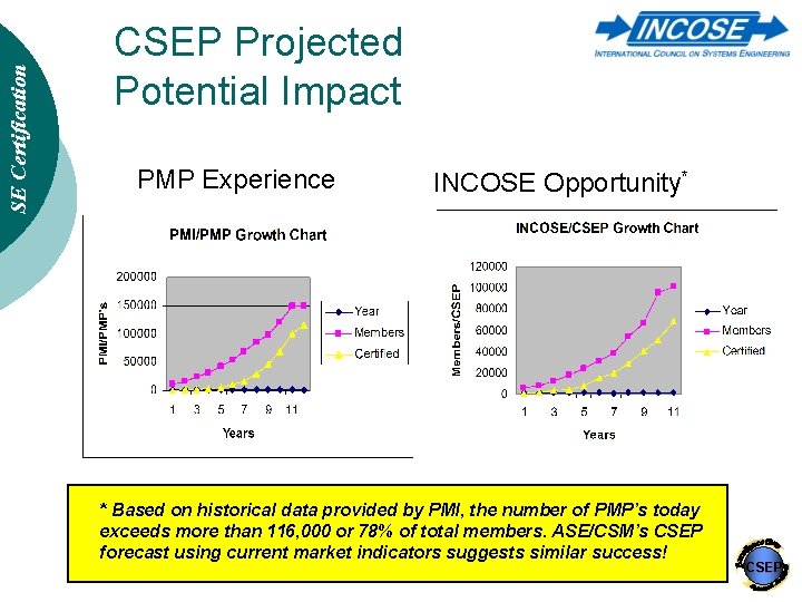 SE Certification CSEP Projected Potential Impact PMP Experience INCOSE Opportunity* * Based on historical