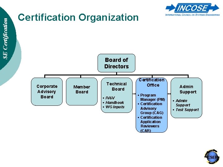 SE Certification Organization Board of Directors Corporate Advisory Board Member Board Technical Board ·