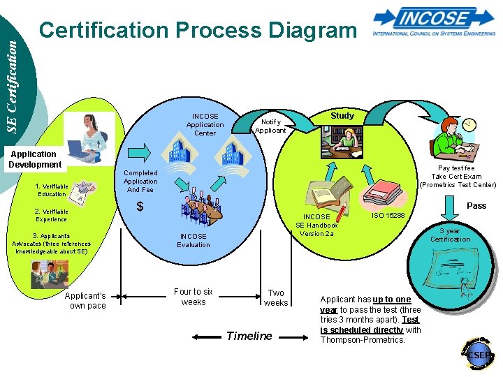 SE Certification Process Diagram INCOSE Application Center Application Development 1. Verifiable Education 2. Verifiable