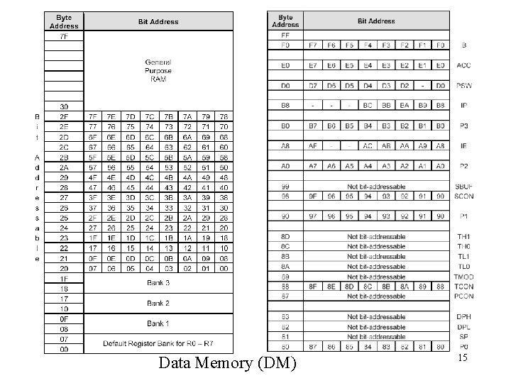 Data Memory (DM) 15 