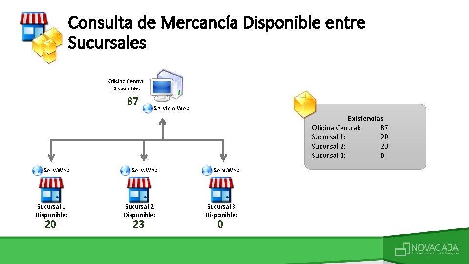 Consulta de Mercancía Disponible entre Sucursales Oficina Central Disponible: 87 Servicio Web Existencias Oficina