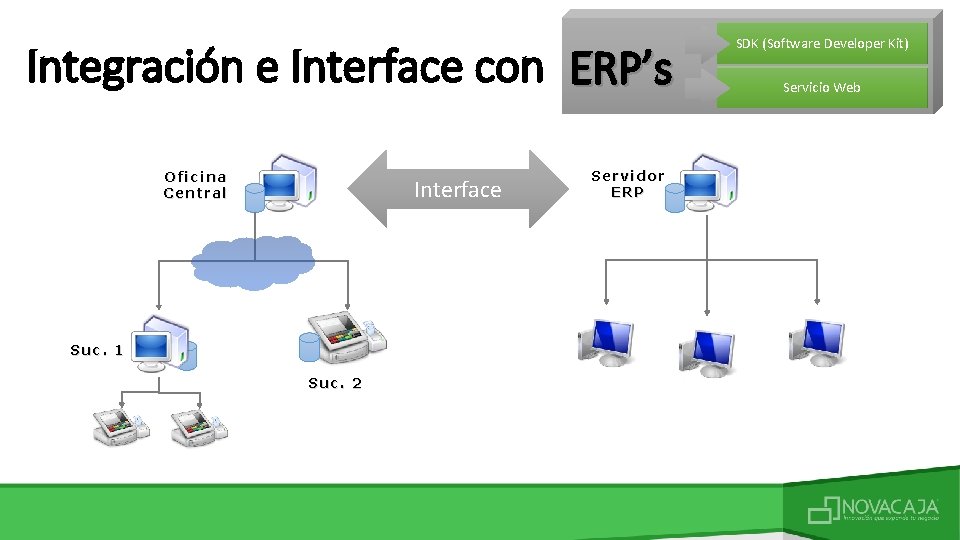 Integración e Interface con ERP’s Oficina Central Interface Suc. 1 Suc. 2 Servidor ERP