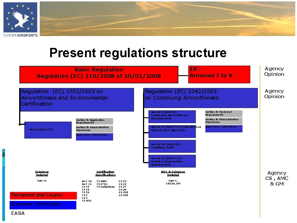 Present regulations structure ER : Annexes I to V Basic Regulation (EC) 216/2008 of