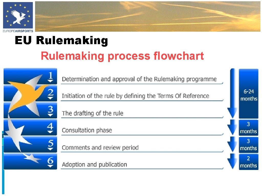 EU Rulemaking process flowchart 