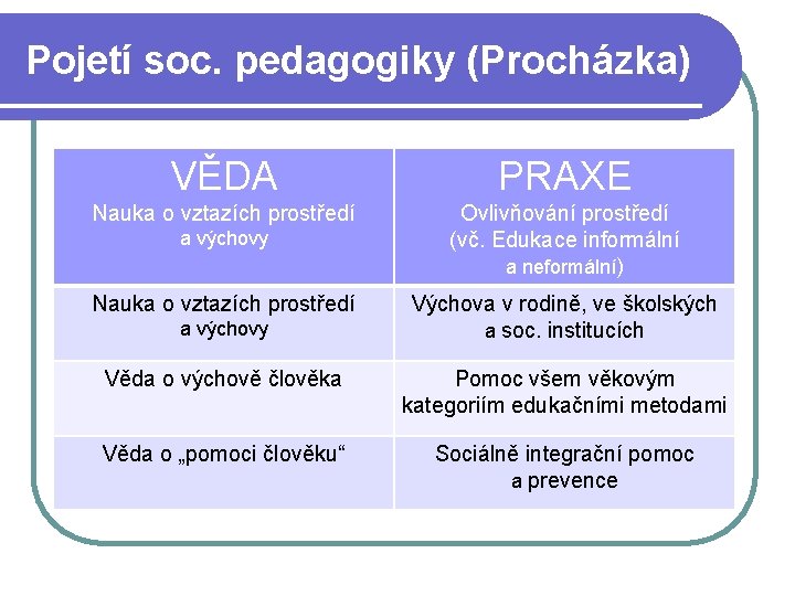 Pojetí soc. pedagogiky (Procházka) VĚDA PRAXE Nauka o vztazích prostředí Ovlivňování prostředí (vč. Edukace