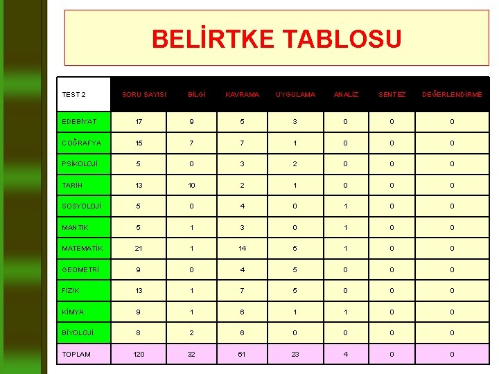 BELİRTKE TABLOSU TEST 2 SORU SAYISI BİLGİ KAVRAMA UYGULAMA ANALİZ SENTEZ DEĞERLENDİRME EDEBİYAT 17