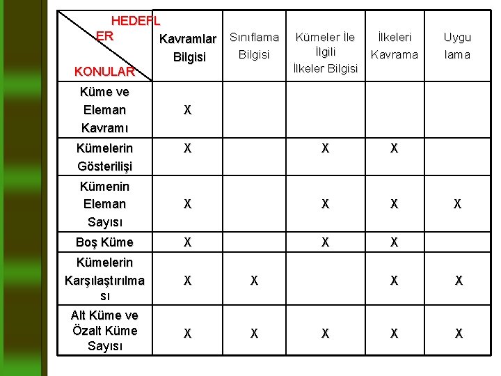 HEDEFL ER Kavramlar Bilgisi KONULAR Kümeler İle İlgili İlkeler Bilgisi İlkeleri Kavrama X X