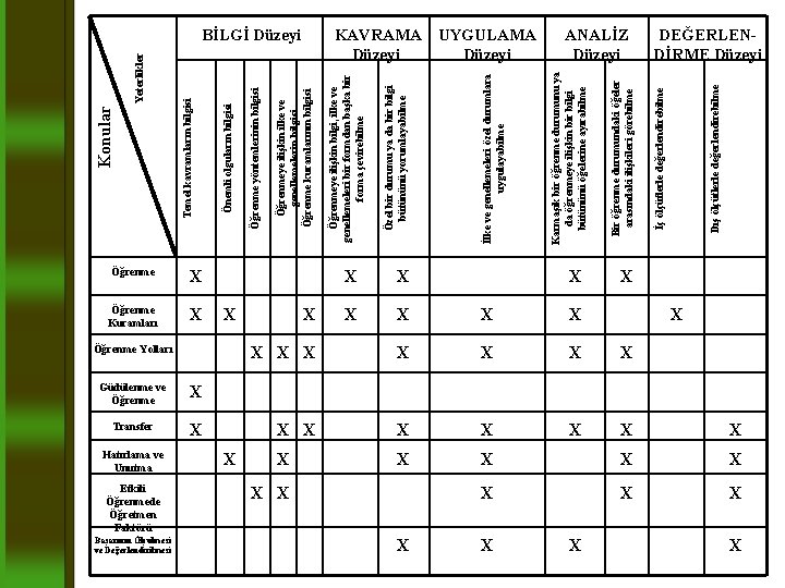 Hatırlama ve Unutma Etkili Öğrenmede Öğretmen Faktörü Başarının Ölçülmesi ve Değerlendirilmesi Yeterlikler Öğrenme X