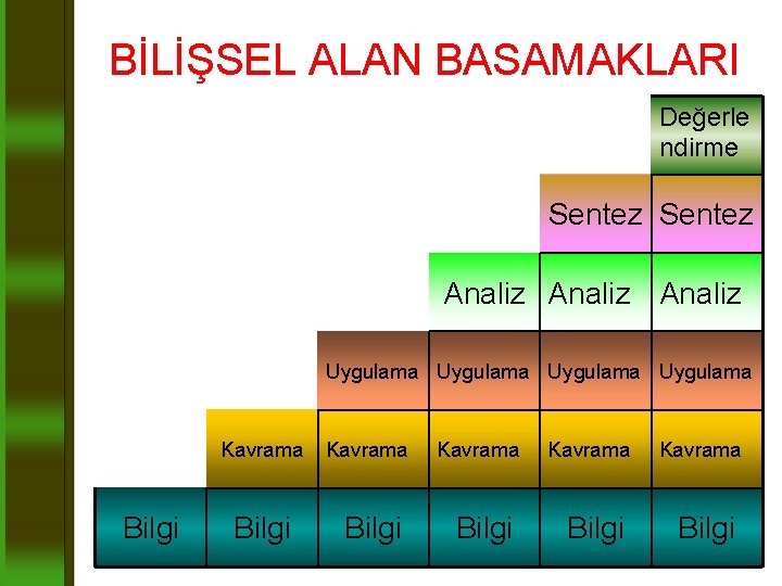 BİLİŞSEL ALAN BASAMAKLARI Değerle ndirme Sentez Analiz Uygulama Kavrama Bilgi Kavrama Bilgi 